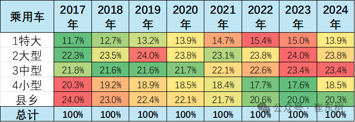 崔東樹：2024年國內乘用車零售實現較強增長 北方地區對車市拉動尤為明顯 - 圖片6