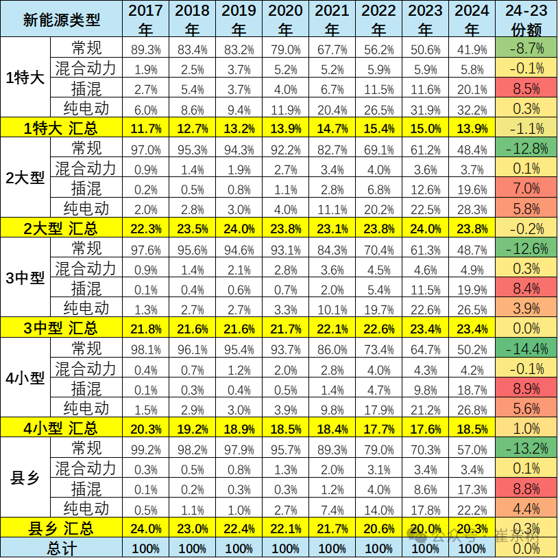 崔東樹：2024年國內乘用車零售實現較強增長 北方地區對車市拉動尤為明顯 - 圖片8