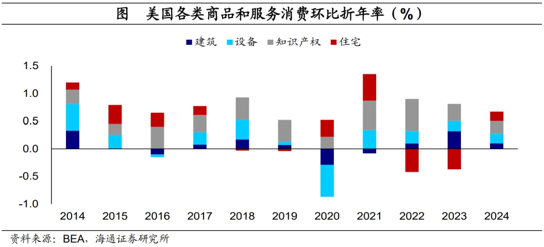 美國2024年4季度GDP點評：消費韌性仍強 降息尚待觀望 - 圖片6