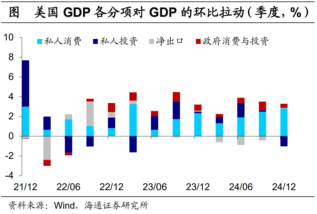 美國2024年4季度GDP點評：消費韌性仍強 降息尚待觀望 - 圖片4