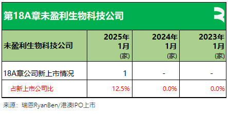 瑞恩资本：25年首月香港新上市公司共8家 递表数量同比增1倍 - 图片16