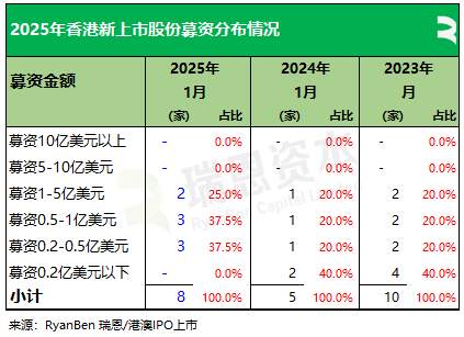 瑞恩资本：25年首月香港新上市公司共8家 递表数量同比增1倍 - 图片6