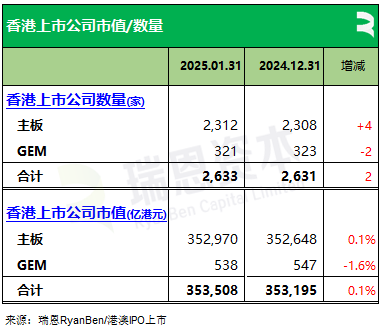 瑞恩资本：25年首月香港新上市公司共8家 递表数量同比增1倍 - 图片1