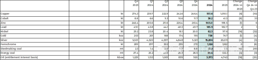 嘉能可2024Q4公司自有铜产量同比减少10.17% - 图片1