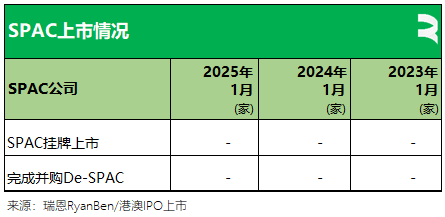 瑞恩资本：25年首月香港新上市公司共8家 递表数量同比增1倍 - 图片15