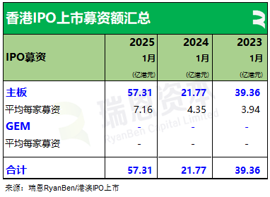 瑞恩资本：25年首月香港新上市公司共8家 递表数量同比增1倍 - 图片4