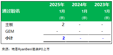 瑞恩资本：25年首月香港新上市公司共8家 递表数量同比增1倍 - 图片9