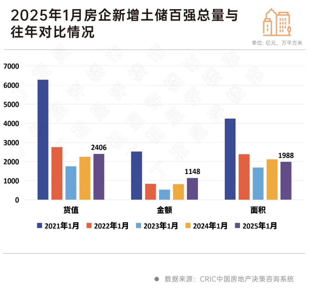 丁祖昱：1月百強拿地金額同比增40% 2025年仍將處於築底期 - 圖片7