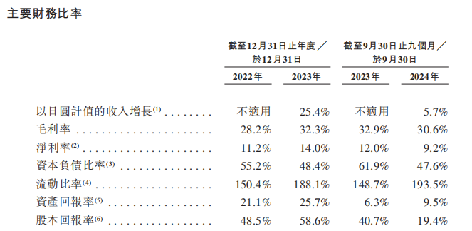 新股前瞻｜業務仰賴日本客戶增長按下“暫停鍵”，IT“老兵”信華信有多大想像空間？ - 圖片2