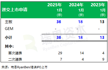 瑞恩资本：25年首月香港新上市公司共8家 递表数量同比增1倍 - 图片8