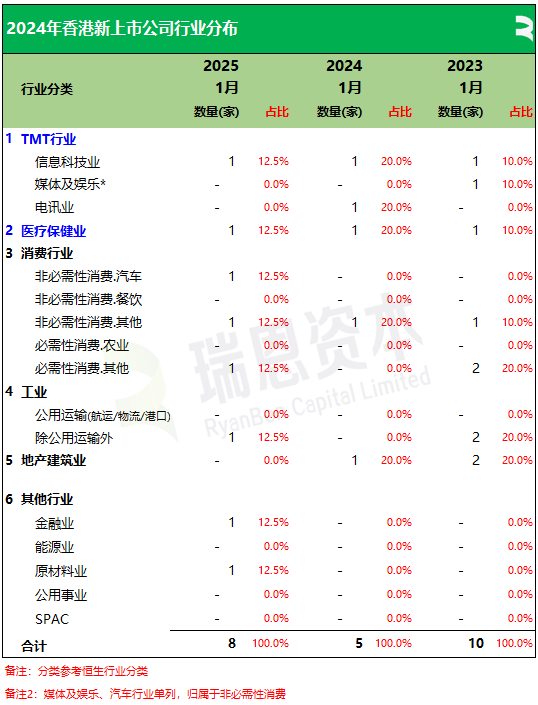 瑞恩资本：25年首月香港新上市公司共8家 递表数量同比增1倍 - 图片10