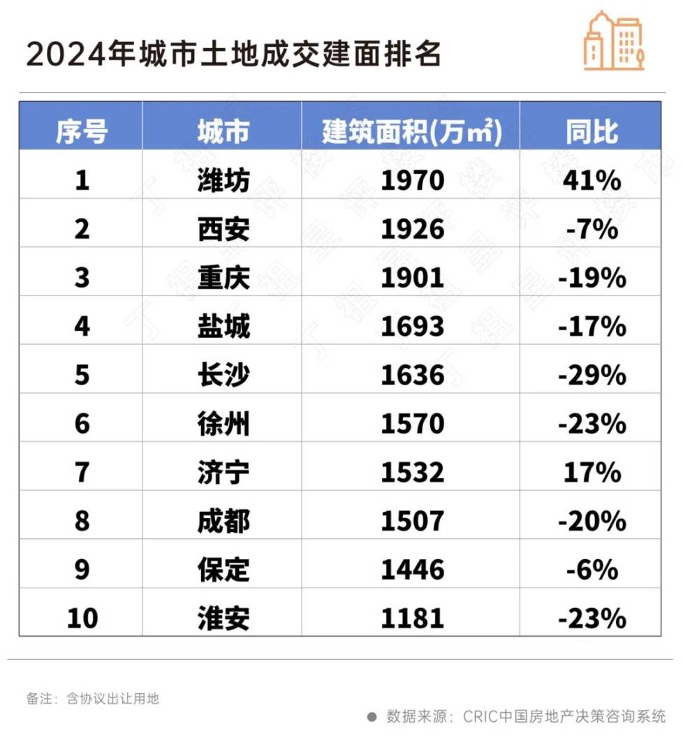 丁祖昱：1月百強拿地金額同比增40% 2025年仍將處於築底期 - 圖片5