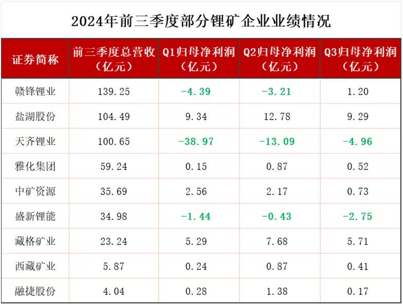 全球鋰行業巨頭第三季度虧損10億美元，鋰行業的黑暗時期仍在繼續！ - 圖片2