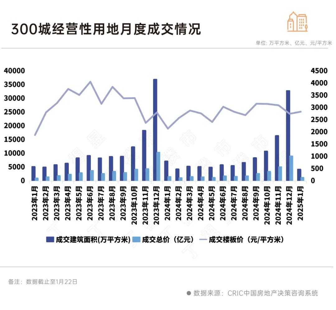 丁祖昱：1月百強拿地金額同比增40% 2025年仍將處於築底期 - 圖片2