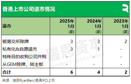 瑞恩资本：25年首月香港新上市公司共8家 递表数量同比增1倍 - 图片11