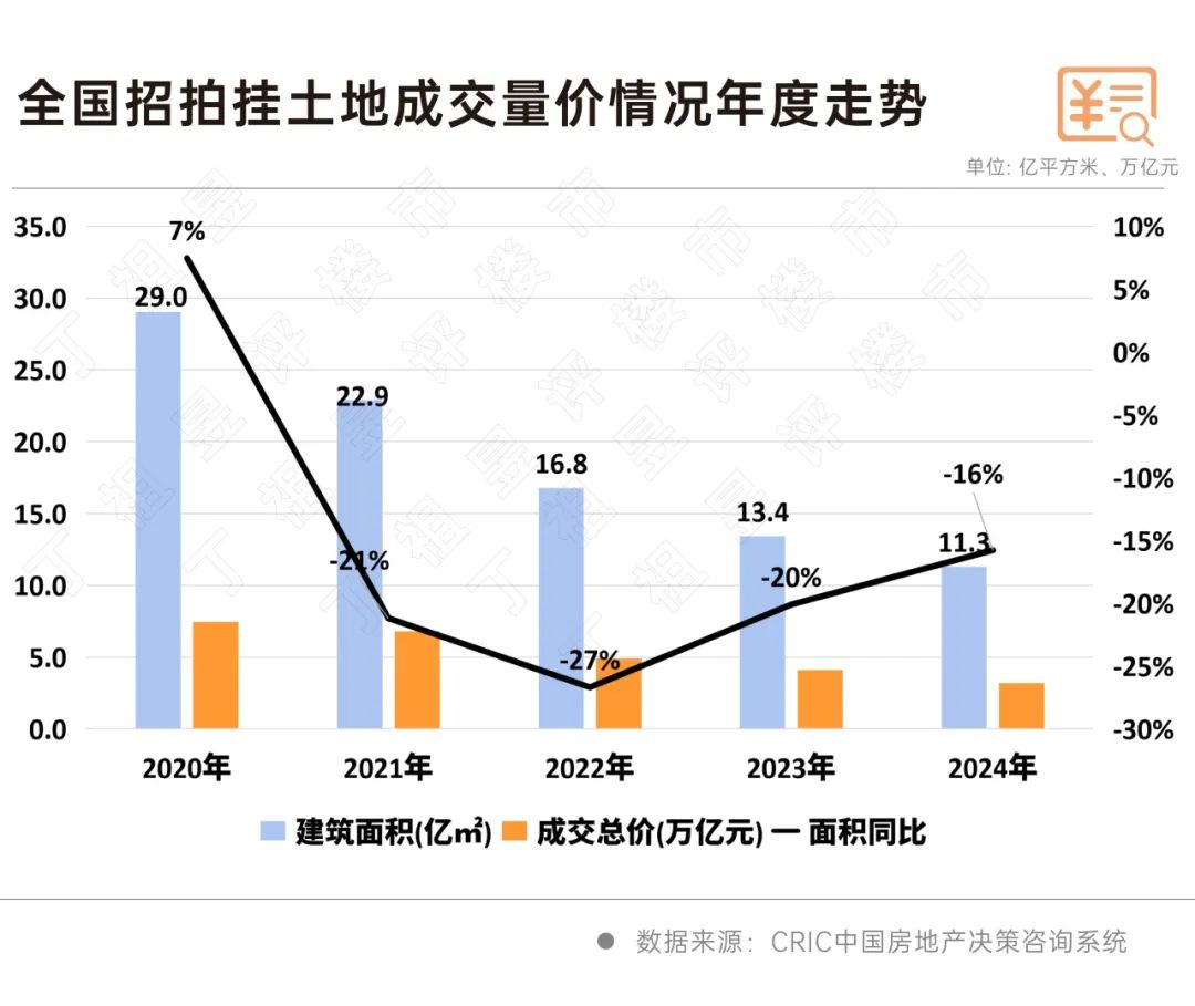 丁祖昱：1月百強拿地金額同比增40% 2025年仍將處於築底期 - 圖片3