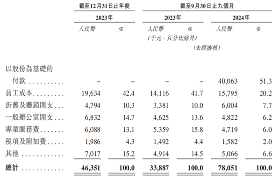 新股前瞻|研發投入現下滑趨勢，寶濟藥業IPO故事含金量有幾分？ - 圖片2