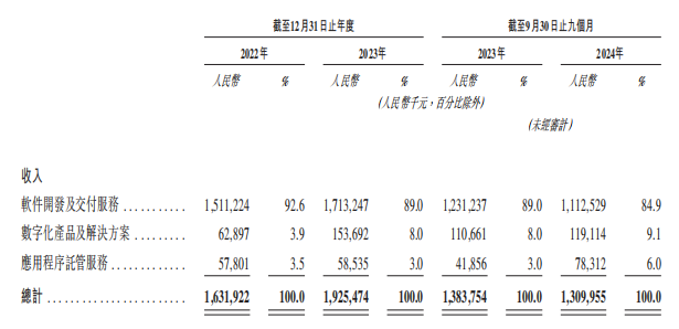 新股前瞻｜業務仰賴日本客戶增長按下“暫停鍵”，IT“老兵”信華信有多大想像空間？ - 圖片1