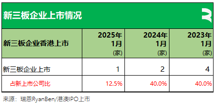 瑞恩资本：25年首月香港新上市公司共8家 递表数量同比增1倍 - 图片13