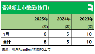 瑞恩资本：25年首月香港新上市公司共8家 递表数量同比增1倍 - 图片3