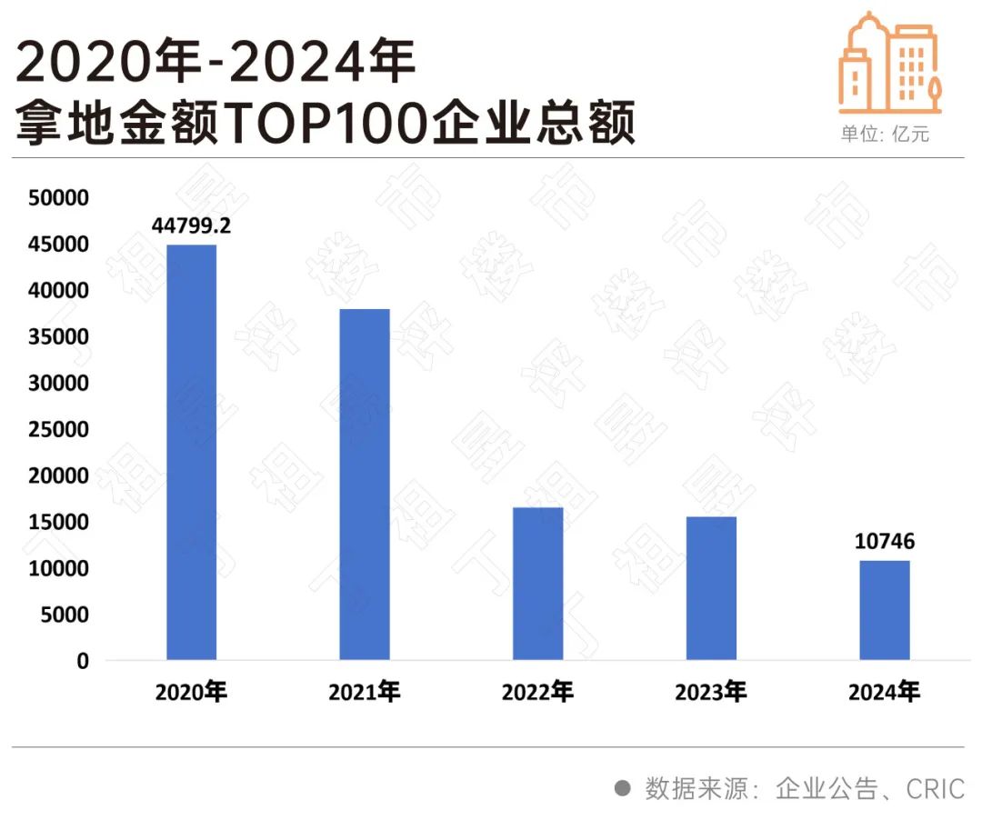 丁祖昱：1月百強拿地金額同比增40% 2025年仍將處於築底期 - 圖片8