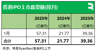 瑞恩资本：25年首月香港新上市公司共8家 递表数量同比增1倍 - 图片5