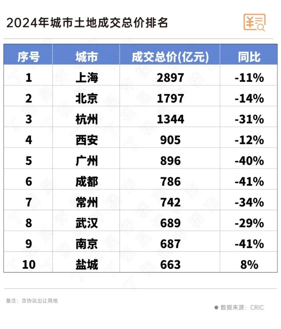 丁祖昱：1月百強拿地金額同比增40% 2025年仍將處於築底期 - 圖片4