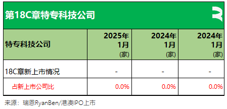 瑞恩资本：25年首月香港新上市公司共8家 递表数量同比增1倍 - 图片17