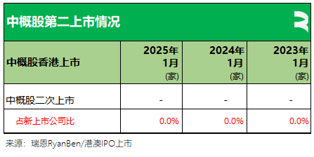 瑞恩资本：25年首月香港新上市公司共8家 递表数量同比增1倍 - 图片14