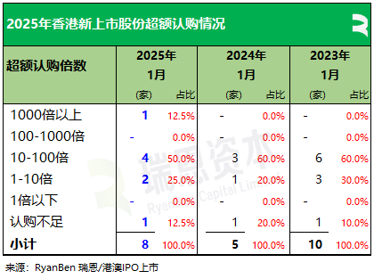 瑞恩资本：25年首月香港新上市公司共8家 递表数量同比增1倍 - 图片7