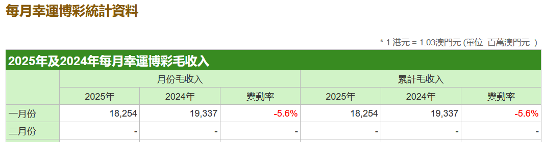 澳門2025年1月幸運博彩毛收入182.54亿澳門元 同比下降5.6% - 圖片1