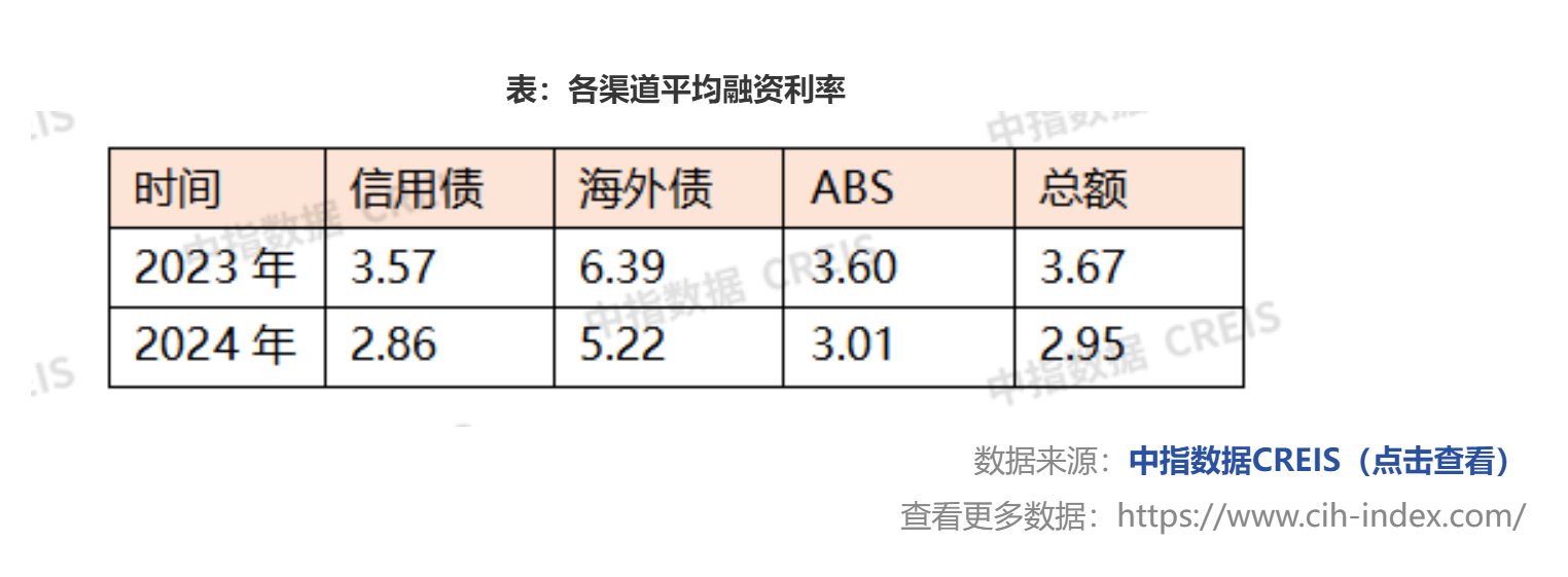 中指研究院2024年房企融资盘点：延续下降态势 9月以来有所回暖 - 图片4