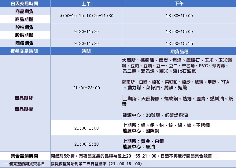 期貨市場的最後交易時段（交易時間）