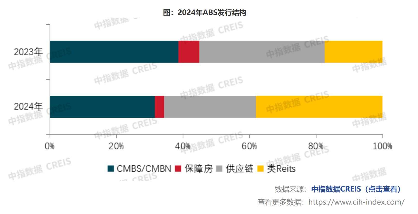 中指研究院2024年房企融资盘点：延续下降态势 9月以来有所回暖 - 图片3