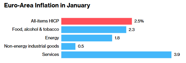 歐元區1月CPI意外升溫 支持歐洲央行謹慎降息預期 - 圖片3