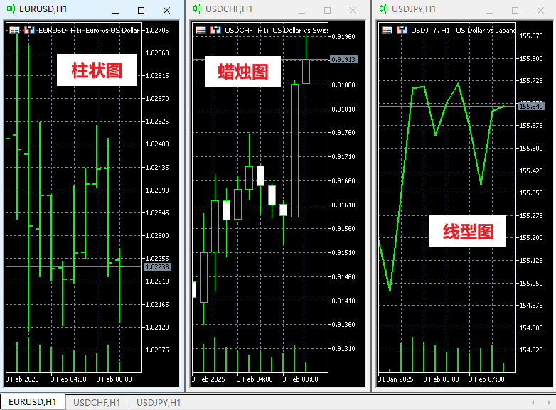 MT5圖表三種類型