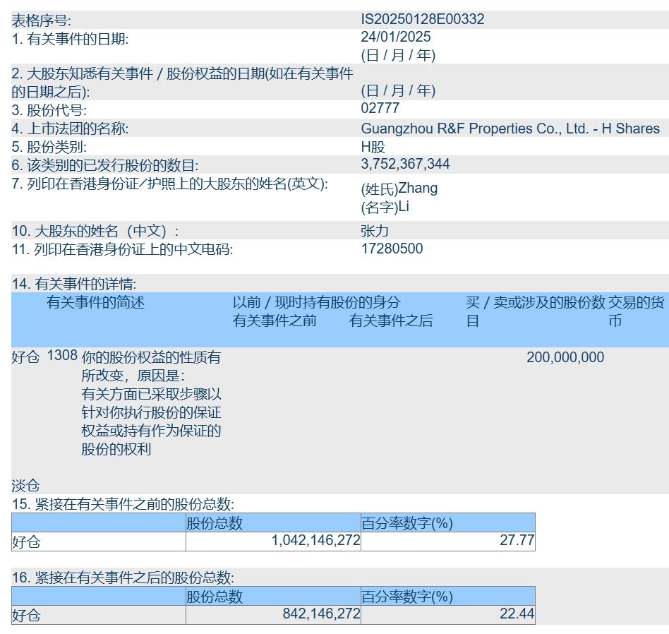 富力地產(02777)大股東張力、李思廉共3億股股份被強制執行 - 圖片1