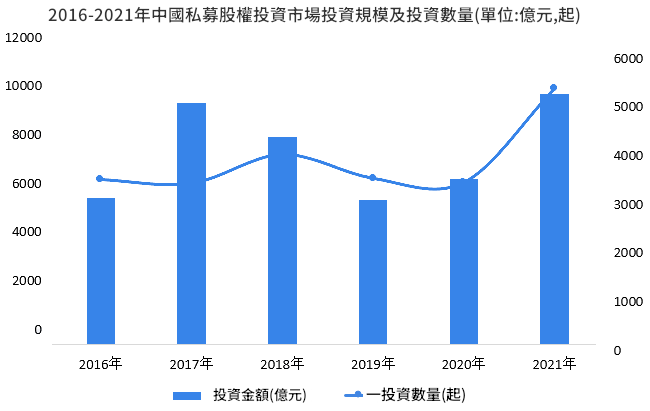 私募股權