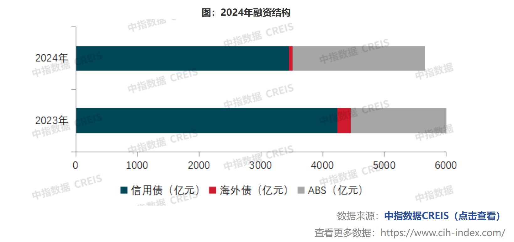 中指研究院2024年房企融资盘点：延续下降态势 9月以来有所回暖 - 图片1