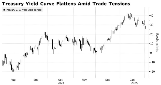 美債市場對特朗普發出警告！收益率曲線趨平，“滯脹”風險顯現 - 圖片1