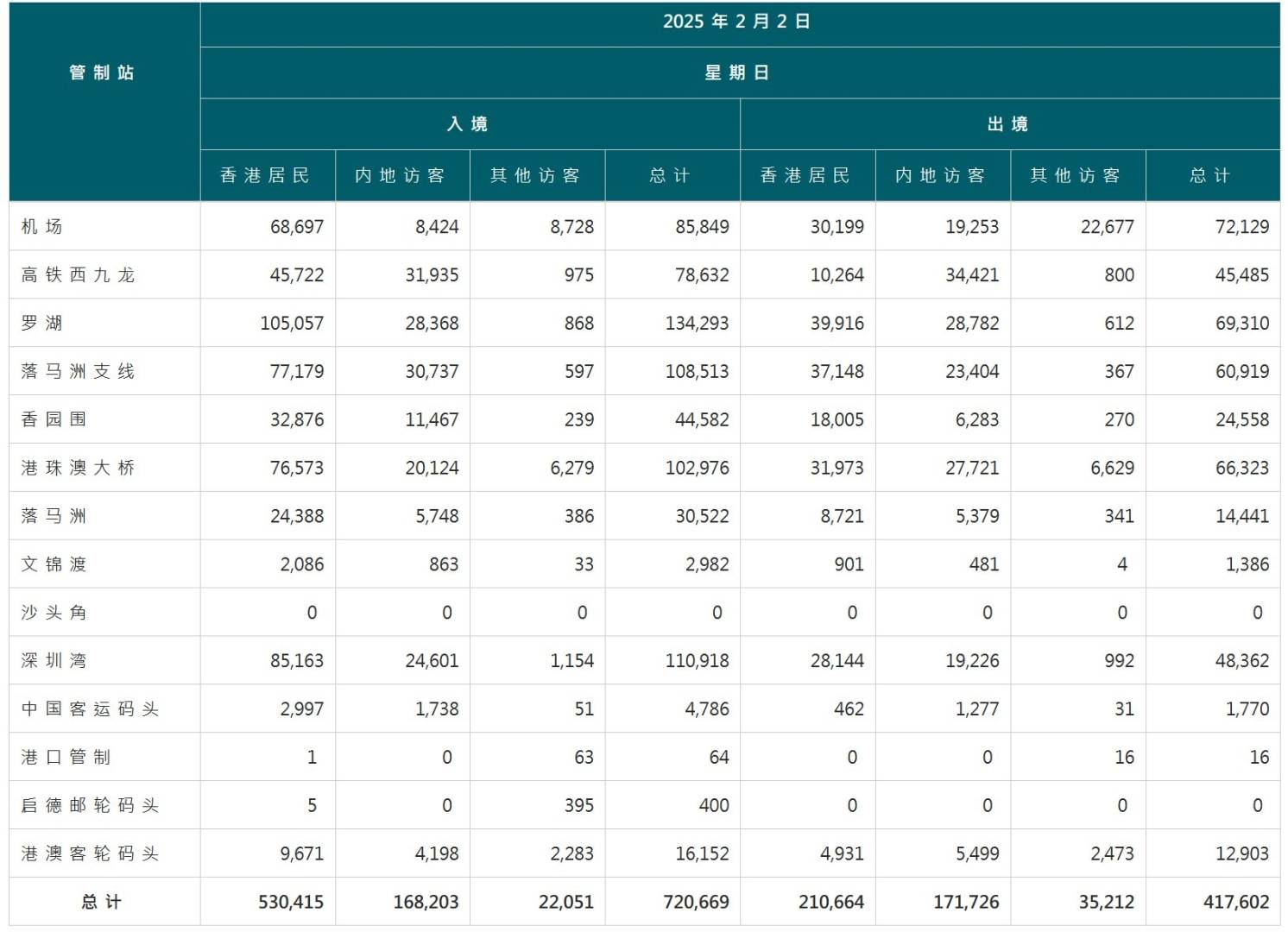 香港入境處：春節長假結束 昨日出入境總數接近114萬人次 - 圖片1