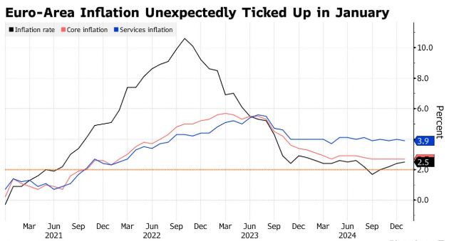 歐元區1月CPI意外升溫 支持歐洲央行謹慎降息預期 - 圖片1