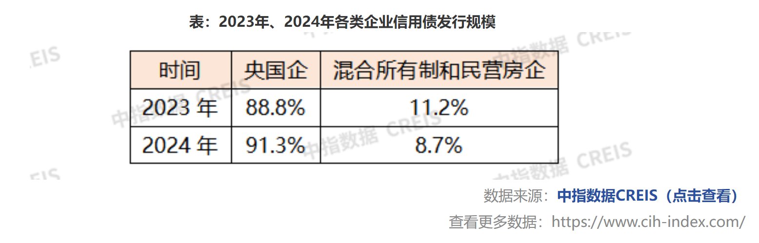 中指研究院2024年房企融资盘点：延续下降态势 9月以来有所回暖 - 图片2