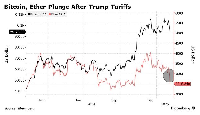 特朗普引爆關稅“核彈” 加密貨幣市值蒸發近4000億美元 - 圖片1