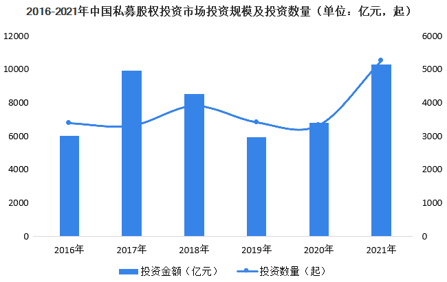 私募股权