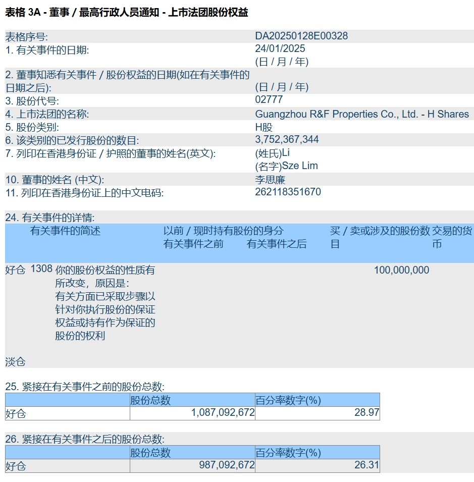 富力地產(02777)大股東張力、李思廉共3億股股份被強制執行 - 圖片2