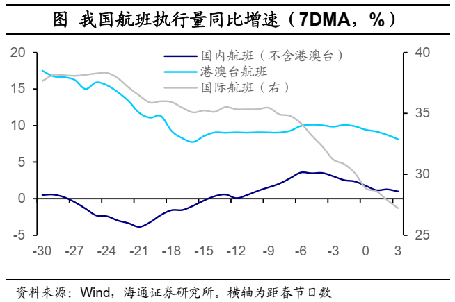 海通宏觀：2025年春節出行和消費經濟依舊穩健 - 圖片4