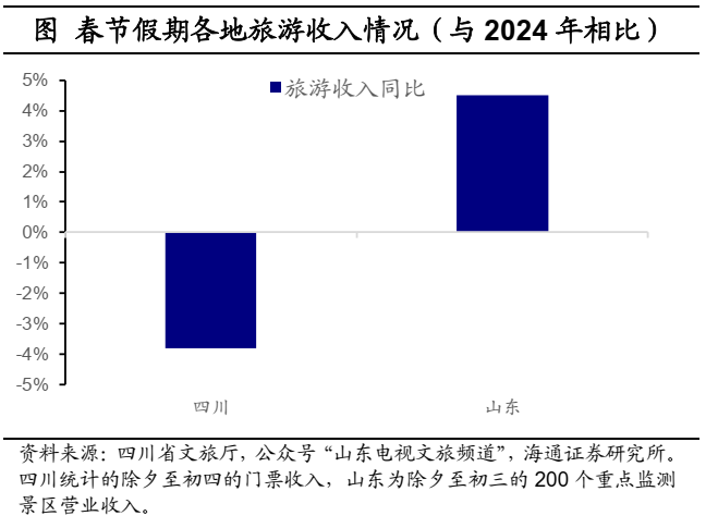 海通宏觀：2025年春節出行和消費經濟依舊穩健 - 圖片9