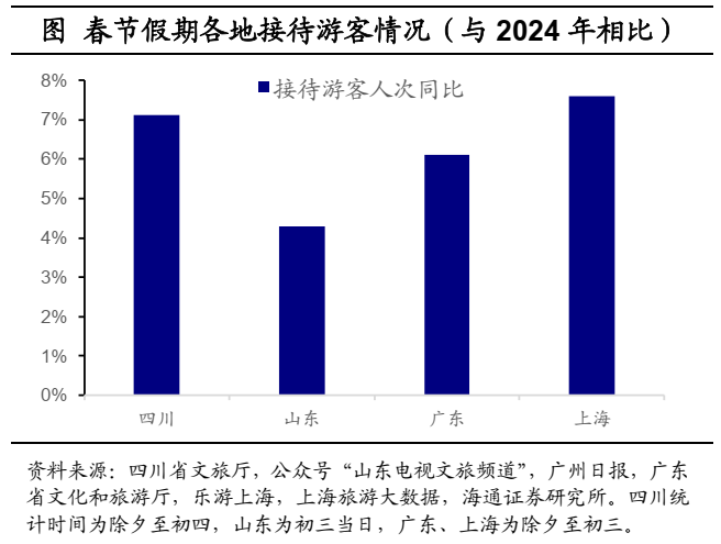 海通宏觀：2025年春節出行和消費經濟依舊穩健 - 圖片8