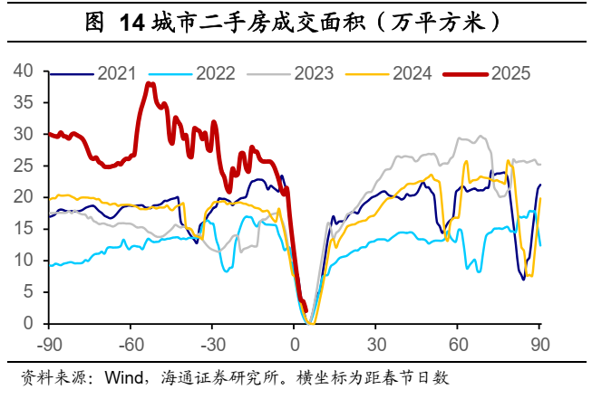 海通宏觀：2025年春節出行和消費經濟依舊穩健 - 圖片22